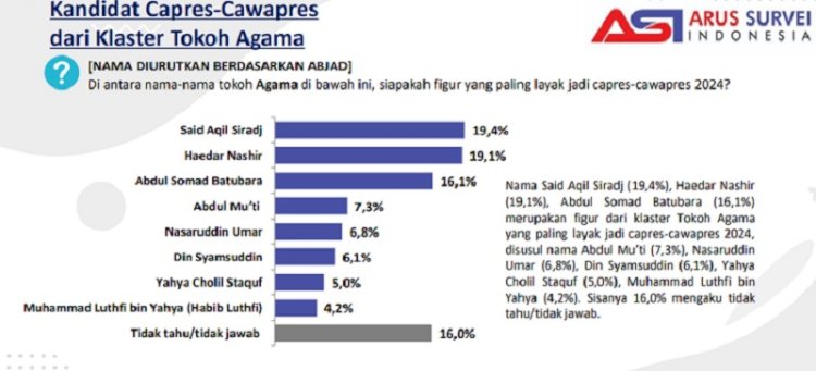 Temuan survei ASI Capres dari unsur tokoh agama/Repro