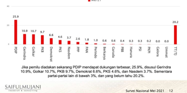 Survei SMRC terkait elektabilitas Parpol. (istimewa/rmolsumsel.id)