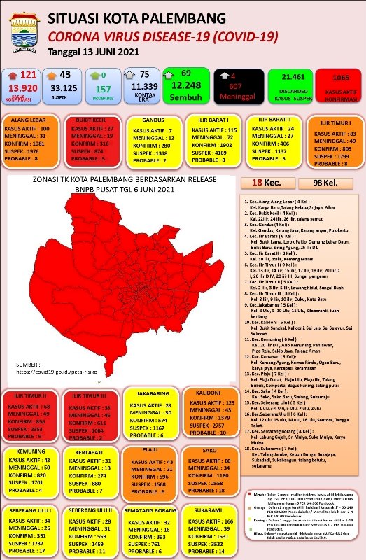 Infografis Covid-19 Palembang 13 Juni 2021. (dinkes kota palembang/rmolsumsel.id)