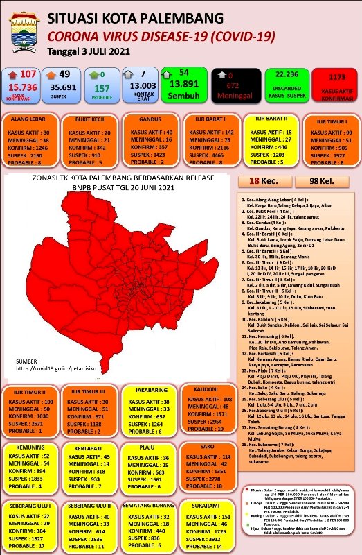 Infografis Covid-19 Kota Palembang 3 Juli 2021. (Dinkes Palembang/rmolsumsel.id)