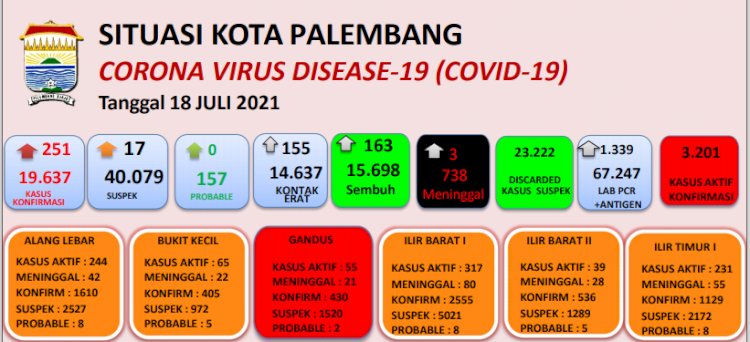 Kondisi Covid-19 di Palembang (Istimewa/rmolsumsel.id)