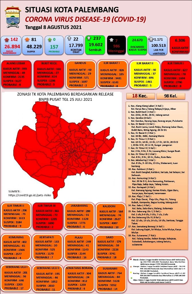 Infografis Covid-19 Kota Palembang 8 Agustus 2021. (Dinkes Kota Palembang/rmolsumsel.id)