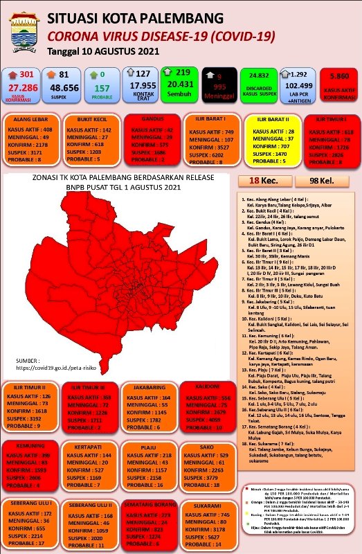 Infografis Covid-19 Kota Palembang 10 Agustus 2021. (Dinkes Palembang/rmolsumsel.id)