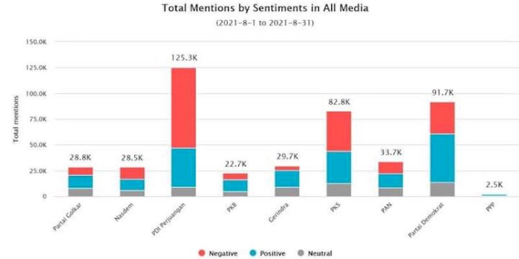 Grafik sebaran popularitas partai di media sosial dan media online/Net