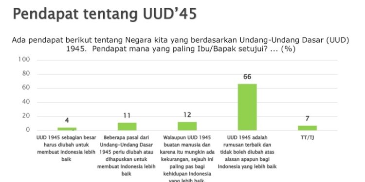 Temuan Survei SMRC terkait sikap masyarakat terhadapa UUD 1945. (repro/rmolsumsel.id)