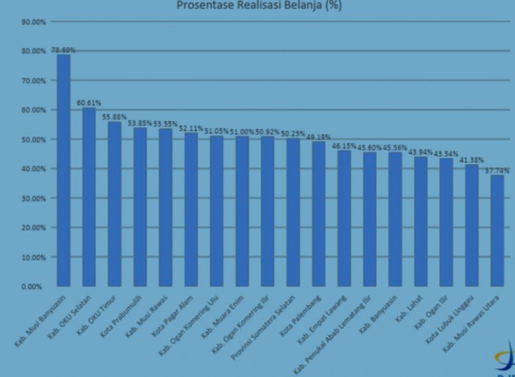 Data serapan belanja daerah di Sumsel. (ist/rmolsumsel.id)