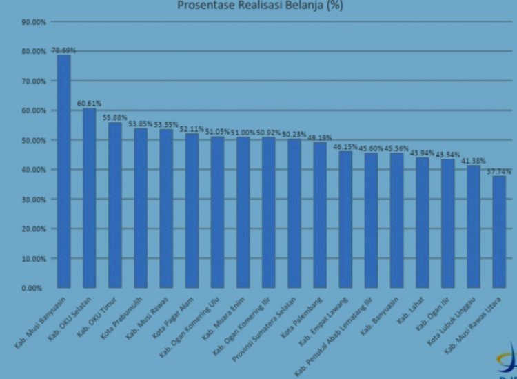 Grafik realisasi belanja di Sumsel. (Istimewa/rmolsumsel.id)