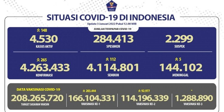 Data terkini perkembangan Covid-19/Repro