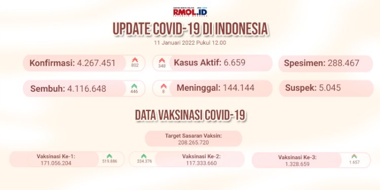 Update penanganan Covid-19 secara nasional per Selasa, 11 Januari 2022/RMOL