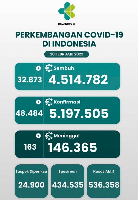 Perkembangan penanganan kasus Covid-19 di Indonesia 20 Februari 2022. (Kemenkes RI/rmolsumsel.id)