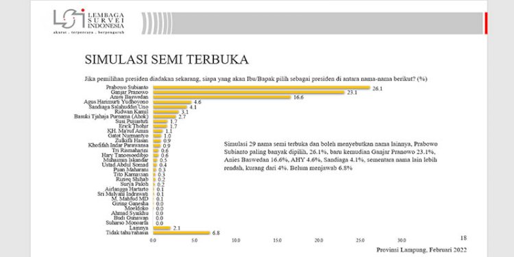  Riset yang dirilis Lembaga Survei Indonesia (LSI)/Repro