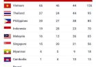 Klasemen Medali SEA Games XXXI: Vietnam Makin Jauh di Puncak, Indonesia Tertahan di Peringkat 4