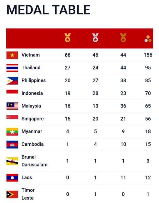 Klasemen perolehan medali SEA Games XXXI Vietnam hingga Senin (16/5) pukul 09:00 WIB. (Viesgoc/rmolsumsel.id)