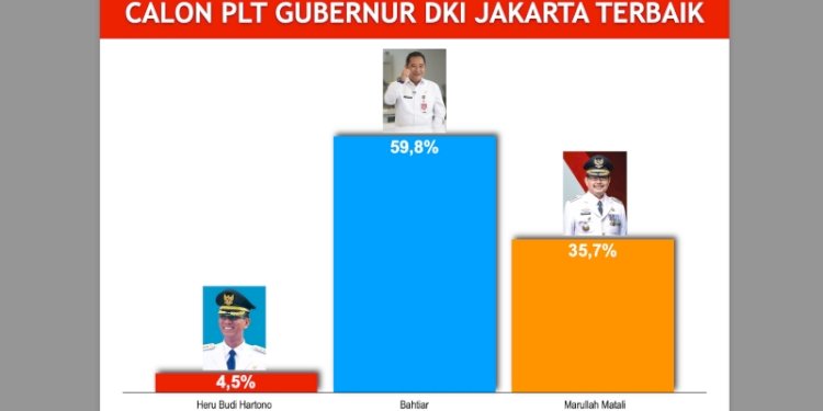 Survei Trust Indonesia Research and Consulting terkait kandidat Penjabat Gubernur DKi Jakarta/Repro