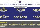 Hari Ini Covid Tembus 40 Ribu Kasus, Pasien Baru 6.601 Orang