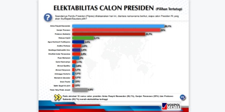 Survei terbaru Voxpol Center/Net