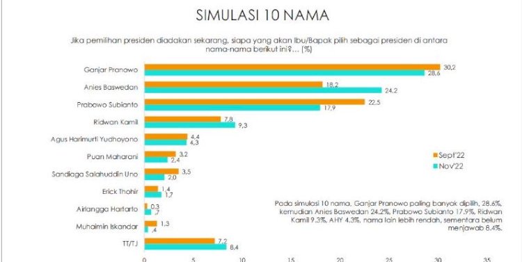 Temuan survei Indikator simulasi 10 nama capres/Net