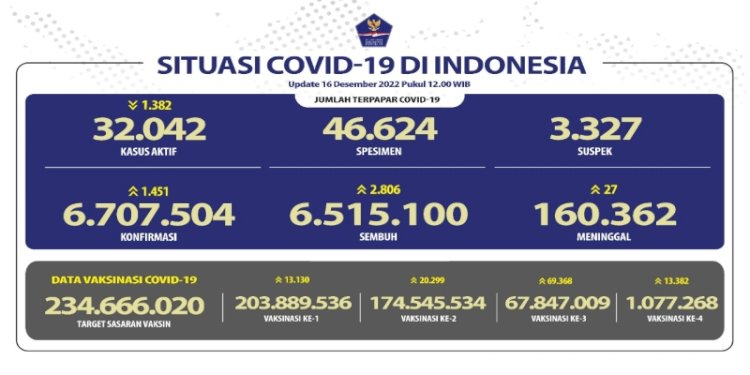 Ilustrasi data Covid-19. (ist/rmolsumsel.id)