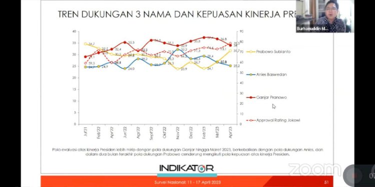 Grafik Survei Indikator/ist