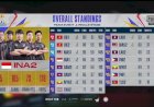 Tim PUBG Indonesia Lanjutkan Tradisi Medali Emas di SEA Games
