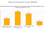 Survei Indikator: Ganjar Pranowo Akan Menang Pilpres, jika Gandeng Sandiaga Uno