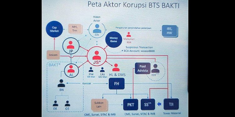 Skema berjudul "Peta Aktor Korupsi BTS BAKTI" beredar di media sosial/Net