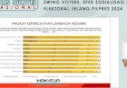Meski Kurang dari 80 Persen, Kejagung jadi Lembaga Hukum Paling Dipercaya