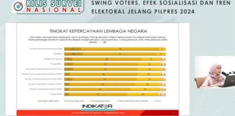 Survei Indikator Politik Indonesia terkait kepercayaan publik terhadap lembaga negara/Repro