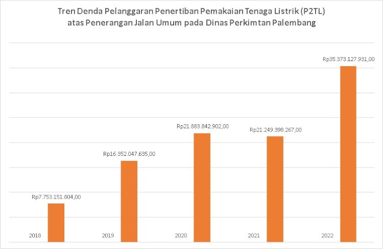 Tren denda lampu jalan di kota Palembang berdasarkan LHP BPK RI. (ilustrasi/rmolsumsel)