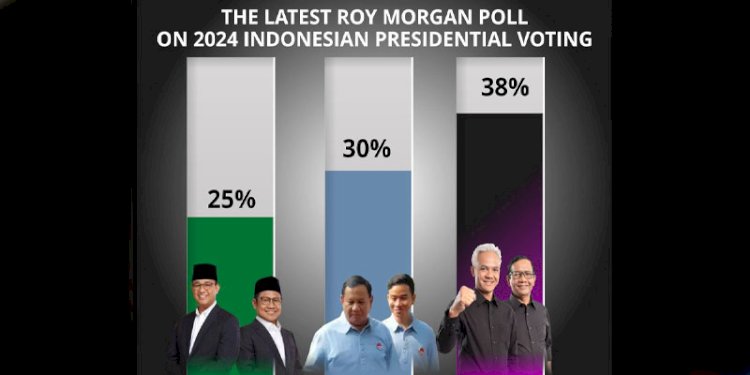 Tampilan hasil survei Roy Morgan Poll/Net