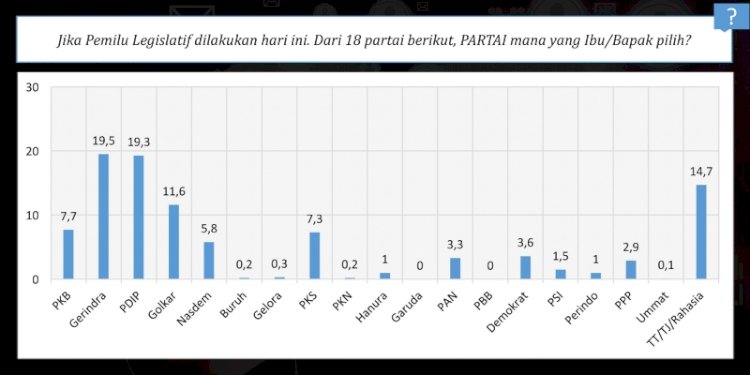 Hasil survei LSI Denny JA terkait elektabilitas partai politik jelang Pemilu 2024/Repro