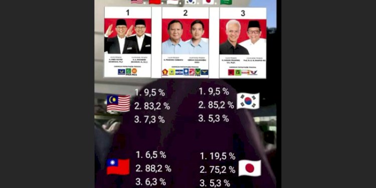 Grafis di media sosial hasil penghitungan suara Pilpres 2024 Indonesia di 6 negara/Net