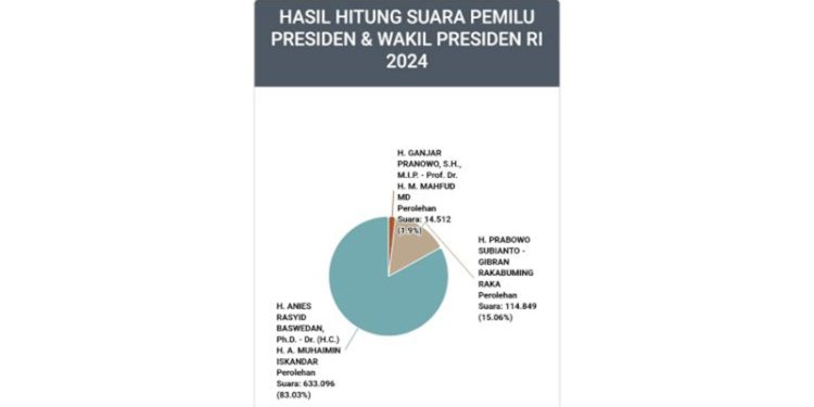  Tangkapan layar data real count KPU untuk Provinsi Aceh/RMOLAceh