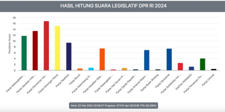 Sebaran suara Pemilu 2024 berdasarkan real count KPU RI, Sabtu (24/2)/Repro
