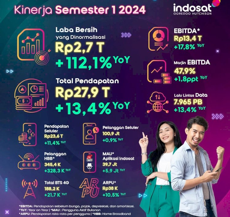 Indosat Catat Laba Bersih Rp2,7 Triliun dan Pertumbuhan EBITDA Menjadi Rp13,4 Triliun/ist