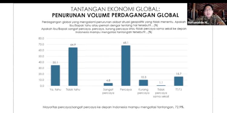 Grafik hasil temuan lembaga survei Indikator/ist
