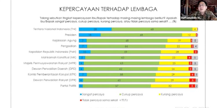 Hasil survei Indikator kepercayaan publik terhadap lembaga negara/RMOL