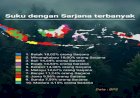 Suku Batak Jadi Persentase Lulusan Sarjana Terbanyak di Indonesia