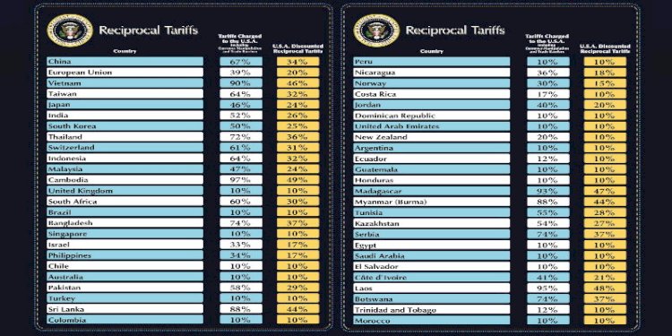 Daftar tarif baru yang diumumkan Presiden Donald Trump/Tangkapan layar