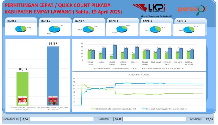 Hasil Quick Count PSU Empat Lawang versi LKPI. (ist/rmolsumsel.id) 