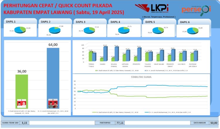 Quick count PSU Empat Lawang yang diselenggarakan embaga Kajian Politik Indonesia (LKPI). (Handout)